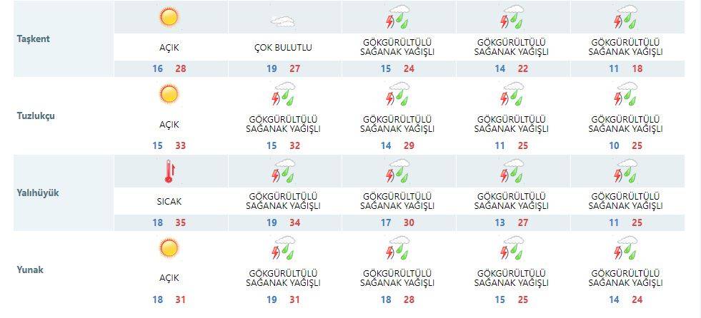 Konyalılar dikkat! Konvektif yağış geri dönüyor 14